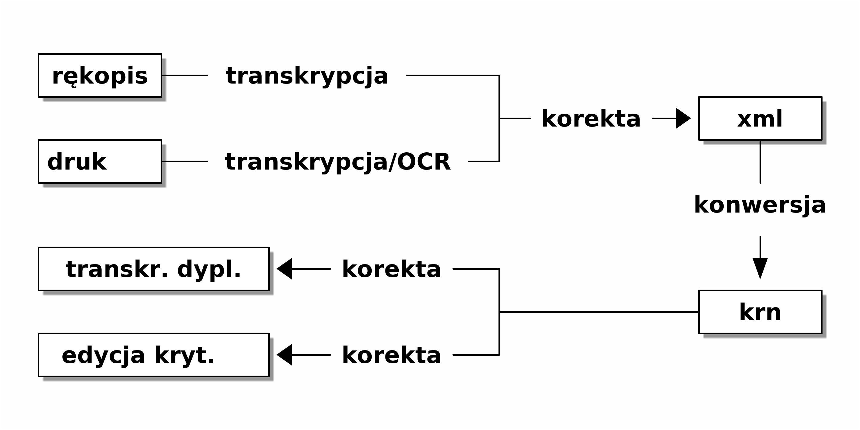 Przepływ danych i pracy w projekcie